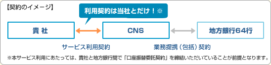 【契約のイメ−ジ】
利用契約は当社とだけ！
貴 社
サービス利用契約
CNS
業務提携（包括）契約
地方銀行64行
※本サービス利用にあたっては、貴社と地方銀行間で「口座振替委託契約」を締結いただいていることが前提となります。