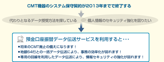 CMT機器のシステム保守契約が2013年までで終了する
代わりとなるデータ授受方法を探している
個人情報のセキュリティ強化を図りたい
預金口座振替データ伝送サービスを利用すると・・・
■将来のCMT廃止の備えになります!
■地銀64行との一括データ伝送により、事務の効率化が図れます!
■専用の回線を利用したデータ伝送により、情報セキュリティの強化が図れます!
