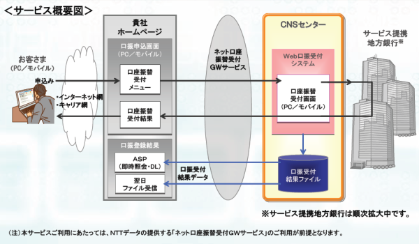 Ｗｅｂ口振受付サービス概要図01