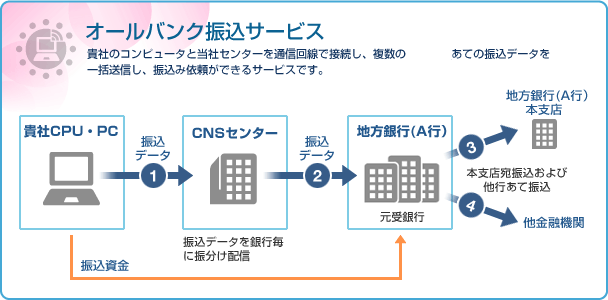 オールバンク振込サービス
貴社のコンピュータと当社センターを通信回線で接続し、複数の地方銀行あての振込データを一括送信し、振込み依頼ができるサービスです。