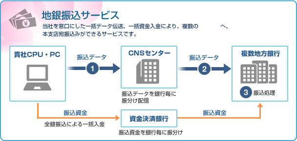 地銀振込サービス
当社を窓口にした一括データ伝送、一括資金入金により、複数の地方銀行へ、本支店宛振込みができるサービスです。