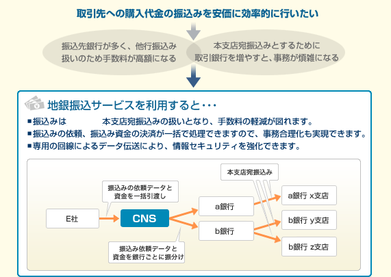 取引先への購入代金の振込みを安価に効率的に行いたい
振込先銀行が多く、他行振込み扱いのため手数料が高額になる
本支店宛振込みとするために取引銀行を増やすと、事務が煩雑になる
地銀振込サービスを利用すると・・・
■振込みは地方銀行本支店宛振込みの扱いとなり、手数料の軽減が図れます。
■振込みの依頼、振込み資金の決済が一括で処理できますので、事務合理化も実現できます。
■専用の回線によるデータ伝送により、情報セキュリティを強化できます。
E社 振込みの依頼データと資金を一括引渡し
CNS 振込み依頼データと資金を銀行ごとに振分け
a銀行 本支店宛振込み a銀行 x支店
b銀 本支店宛振込み 行b銀行 y支店 b銀行 z支店