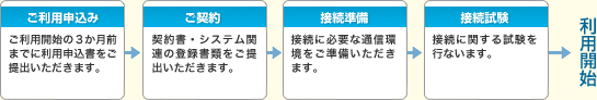 ご利用申込み
ご利用開始の3か月前までに利用申込書をご提出いただきます。
ご契約
契約書・システム関連の登録A書類をご提出いただきます。
接続準備
接続に必要な通信環境をご準備いただきます。
接続試験
接続に関する試験を行ないます。
利用開始