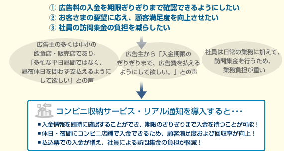 ①広告料の入金を期限ぎりぎりまで確認できるようにしたい
②お客さまの要望に応え、顧客満足度を向上させたい
③社員の訪問集金の負担を減らしたい
広告主の多くは中小の飲食店・販売店であり、「多忙な平日昼間ではなく、昼夜休日を問わず支払えるようにして欲しい」との声
広告主から「入金期限のぎりぎりまで、広告費を払えるようにして欲しい。」との声
社員は日常の業務に加えて、訪問集金を行うため、業務負担が重い
コンビニ収納サービス・リアル通知を導入すると・・・
■入金情報を即時に確認することができ、期限のぎりぎりまで入金を待つことが可能！
■休日・夜間にコンビニ店舗で入金できるため、顧客満足度および回収率が向上！
■払込票での入金が増え、社員による訪問集金の負担が軽減！