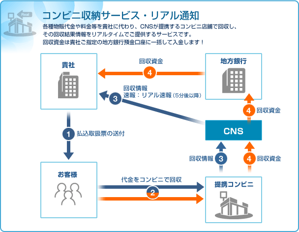 コンビニ収納サービス・リアル通知
各種物販代金や料金等を貴社に代わり、CNSが提携するコンビニ店舗で回収し、その回収結果情報をリアルタイムでご提供するサービスです。
回収資金は貴社ご指定の地方銀行預金口座に一括して入金します！