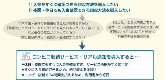 ①入金をすぐに確認できる回収方法を導入したい
②夜間・休日でも入金確認できる回収方法を導入したい
年末年始・連休の特集番組を見たいお客さまから「料金を払ったので、すぐにテレビを見られるようにして欲しい」など催促の電話がかかってくるが、銀行振込は休日・夜間に入金確認ができない
「払った」と自己申告があれば一旦サービスを再開せざるをえないが、実際は払っていないことがあり、料金の未回収金が発生
コンビニ収納サービス・リアル通知を導入すると・・・
■休日・夜間でもすぐに入金を確認でき、サービス再開がすぐに可能！
■すぐに入金確認できるため、未回収金を削減！
■コンビニ店舗で24時間支払えるため、利用者から好評！