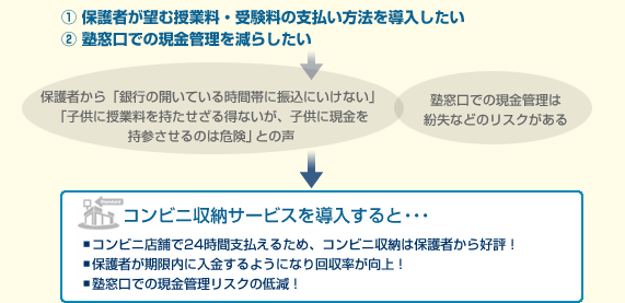 ①保護者が望む授業料・受験料の支払い方法を導入したい
②塾窓口での現金管理を減らしたい
保護者から「銀行の開いている時間帯に振込にいけない」「子供に授業料を持たせざる得ないが、子供に現金を持参させるのは危険」との声
塾窓口での現金管理は紛失などのリスクがある
コンビニ収納サービスを導入すると・・・
■コンビニ店舗で24時間支払えるため、コンビニ収納は保護者から好評！
■保護者が期限内に入金するようになり回収率が向上！　
■塾窓口での現金管理リスクの低減！