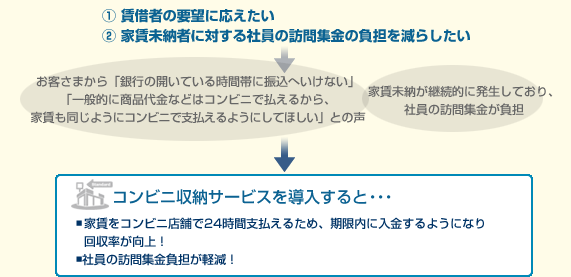 ①賃借者の要望に応えたい
②家賃未納に対する社員の訪問集金の負担を減らしたい
お客さまから「銀行の開いている時間帯に振込へいけない」「一般的に商品代金などはコンビニで払えるから、家賃も同じようにコンビニで支払えるようにしてほしい」との声
家賃未納が継続的に発生しており、社員の訪問集金が負担
コンビニ収納サービスを導入すると・・・
■家賃をコンビニ店舗で24時間支払えるため、期限内に入金するようになり 回収率が向上！
■社員の訪問集金負担が軽減！