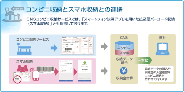 コンビニ収納とスマホ収納との連携 CNSコンビニ収納サービスでは、「スマートフォン決済アプリを用いた払込票バーコード収納（スマホ収納）」とも提携しております。