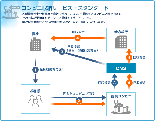 コンビニ収納サービス・スタンダード
各種物販代金や料金等を貴社に代わり、CNSが提携するコンビニ店舗で回収し、その回収結果情報をデータでご提供するサービスです。
回収資金は貴社ご指定の地方銀行預金口座に一括して入金します。