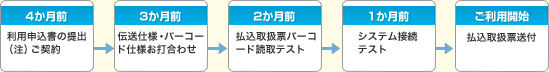 4か月前
利用申込書の提出（注）ご契約
3か月前
伝送仕様バーコード仕様お打合わせ
2か月前
払込取扱票バーコード読取テスト
1か月前
システム接続テスト
ご利用開始
払込取扱票送付