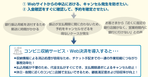 ①Webサイトからの申込における、キャンセル発生を防ぎたい。
②入金確認をすぐに確認して、予約を確定させたい。
銀行振込用紙を送付するため郵送に時間がかかる
振込が支払期限に間に合わないため、予約をキャンセルせざるを 得ないケースが発生
お客さまから「近くに指定の銀行店舗がなく、営業時間内に銀行に行けない」との声
コンビニ収納サービス・Web決済を導入すると・・・
■収納情報による消込処理が容易なため、チケット手配までの一連の作業短縮につながり事務効率化！
■払込用紙が不要のため、代金支払がすぐにでき、支払期限過ぎによるキャンセル防止！
■休日・夜間に近くのコンビニ店舗で支払いできるため、顧客満足度および回収率が向上！