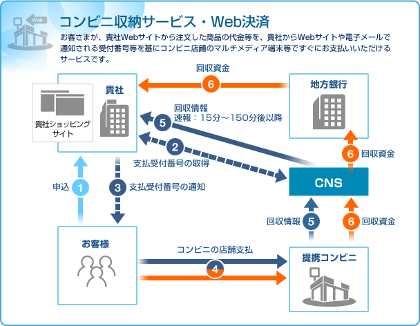 コンビニ収納サービス・Web決済
お客さまが、貴社Webサイトから注文した商品の代金等を、貴社からWebサイトや電子メールで通知される受付番号等を基にコンビニ店舗のマルチメディア端末等ですぐにお支払いいただけるサービスです。