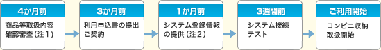 4か月前
商品等取扱内容確認審査（注1)
3か月前
利用申込書の提出ご契約
1か月前
システム登録情報の提供（注2）
3週間前
システム接続テスト
ご利用開始
コンビニ収納取扱開始