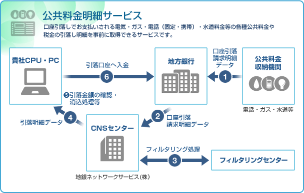 公共料金明細サービス
口座引落しでお支払いされる電気・ガス・電話（固定・携帯）・水道料金等の各種公共料金や税金の引落し明細を事前に取得できるサービスです。