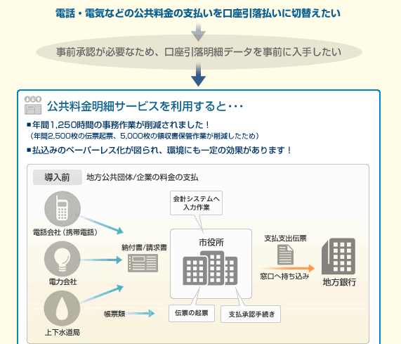 電話・電気などの公共料金の支払いを口座引落払いに切替えたい
事前承認が必要なため、口座引落明細データを事前に入手したい
公共料金明細サービスを利用すると・・・
■年間1,250時間の事務作業が削減されました！（年間2,500枚の伝票起票、5,000枚の領収書保管作業が削減したため）
■払込みのペーパーレス化が図られ、環境にも一定の効果があります！