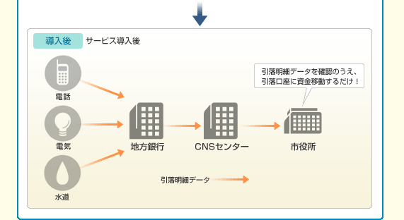 電話・電気などの公共料金の支払いを口座引落払いに切替えたい
事前承認が必要なため、口座引落明細データを事前に入手したい
公共料金明細サービスを利用すると・・・
■年間1,250時間の事務作業が削減されました！（年間2,500枚の伝票起票、5,000枚の領収書保管作業が削減したため）
■払込みのペーパーレス化が図られ、環境にも一定の効果があります！