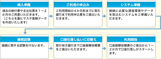 導入準備
過去の納付書や支出伝票を1～2か月分ご用意いただきます。（こちらを基にマスタ登録データを作成いたします）
ご利用の申込み
ご利用開始の4か月前までに取引銀行まで利用申込書をご提出いただきます。
システム準備
接続に必要な通信環境やデータを取込むシステムをご準備いただきます。
接続試験
接続に関する試験を行ないます。
口座引落し払いに切替え
取引地方銀行まで口座振替依頼書をご提出いただきます。
利用開始
口座振替依頼書のご提出から1～2か月で口座引落しがスタートします。