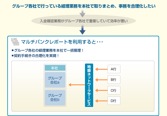 グループ各社で行っている経理業務を本社で取りまとめ、事務を合理化したい
入金確認業務がグループ各社で重複していて効率が悪い
マルチバンクレポートを利用すると・・・
■グループ各社の経理業務を本社で一括管理！
■契約手続きの合理化を実現！