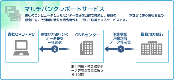 マルチバンクレポートサービス
貴社のコンピュータと当社センターを通信回線で接続し、複数の地方銀行本支店にある貴社名義の預金口座の取引明細情報や残高情報を一括して取得できるサービスです。