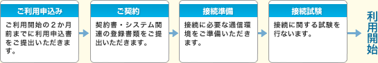 ご利用申込み
ご利用開始の２か月前までに利用申込書をご提出いただきます。
ご契約
契約書・システム関連の登録書類をご提出いただきます。
接続準備
接続に必要な通信環境をご準備いただきます。
接続試験
接続に関する試験を行ないます。
利用開始