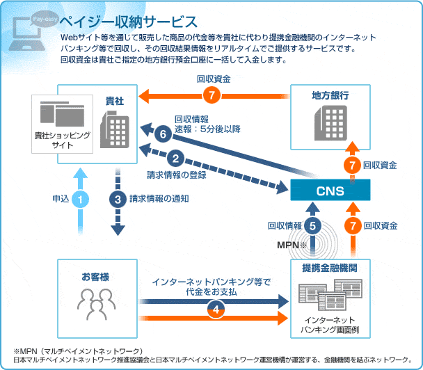 ペイジー収納サービス
Webサイト等を通じて販売した商品の代金等を貴社に代わり提携金融機関のインターネット
バンキング等で回収し、その回収結果情報をリアルタイムでご提供するサービスです。
回収資金は貴社ご指定の地方銀行預金口座に一括して入金します。
※MPN（マルチペイメントネットワーク）
日本マルチペイメントネットワーク推進協議会と日本マルチペイメントネットワーク運営機構が運営する、金融機関を結ぶネットワーク。