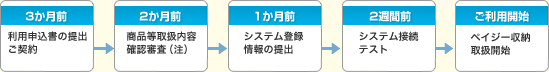 3か月前
利用申込書の提出ご契約
2か月前
商品等取扱内容確認審査（注）
1か月前
システム登録情報の提出
2週間前
システム接続テスト
ご利用開始
ペイジー収納取扱開始