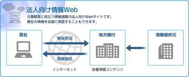 法人向け情報Web
企業経営に役立つ情報満載の法人向けWebサイトです。
貴社の情報を全国に発信することもできます。