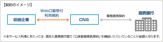 【契約のイメ−ジ】
収納企業 Web口振受付利用規約 CNS 業務提携契約 地方銀行
※本サービス利用にあたっては、貴社と地方銀行間で「口座振替委託契約」を締結いただいていることが前提となります。