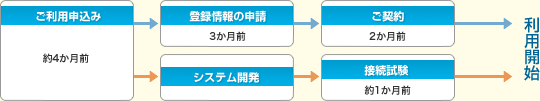 ご利用申込み
約4か月前
登録情報の申請
3か月前
ご契約
2か月前
システム開発
接続試験
約1か月前
利用開始