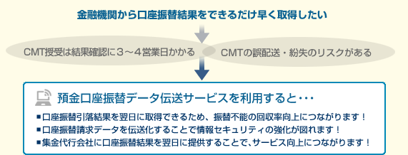 金融機関から口座振替結果をできるだけ早く取得したい
CMT授受は結果確認に３～４営業日かかる
CMTの誤配送・紛失のリスクがある
預金口座振替データ伝送サービスを利用すると・・・
■口座振替引落結果を翌日に取得できるため、振替不能の回収率向上につながります！
■口座振替請求データを伝送化することで情報セキュリティの強化が図れます！
■集金代行会社に口座振替結果を翌日に提供することで、サービス向上につながります！