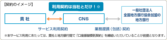 【契約のイメ−ジ】
利用契約は当社とだけ！
貴 社
サービス利用契約
CNS
業務提携（包括）契約
地方銀行64行
※本サービス利用にあたっては、貴社と地方銀行間で「口座振替委託契約」を締結いただいていることが前提となります。