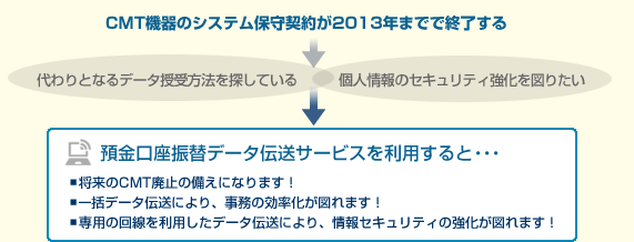 CMT機器のシステム保守契約が2013年までで終了する
代わりとなるデータ授受方法を探している
個人情報のセキュリティ強化を図りたい
預金口座振替データ伝送サービスを利用すると・・・
■将来のCMT廃止の備えになります！
■地銀64行との一括データ伝送により、事務の効率化が図れます！
■専用の回線を利用したデータ伝送により、情報セキュリティの強化が図れます！