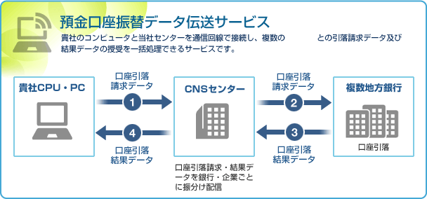 預金口座振替データ伝送サービス
貴社のコンピュータと当社センターを通信回線で接続し、複数の地方銀行との引落請求データ及び結果データの授受を一括処理できるサービスです。