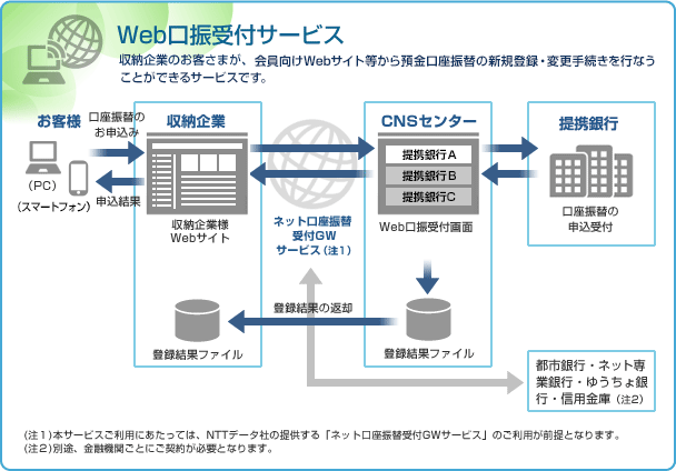 Web口振受付サービス
収納企業のお客さまが、ホームページから預金口座振替の新規登録・変更手続きを行なうことができるサービスです。
お客様 
(PC)
(モバイル)
収納企業
収納企業様Webサイト
登録結果ファイル
ネット口座振替 受付GW サービス(注1)
CNSセンター
地方銀行A
地方銀行B
地方銀行C
Web口振受付画面
登録結果ファイル
地方銀行
都市銀行・ネット専業銀行・ゆうちょ銀行・信用金庫(注2)
(注1)本サービスご利用にあたっては、NTTデータ社の提供する「ネット口座振替受付GWサービス」のご利用が前提となります。
(注2)別途、金融機関ごとにご契約が必要となります。